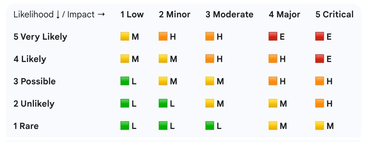 Risk Heat Map Visualization for a 5x5 Risk Matrix