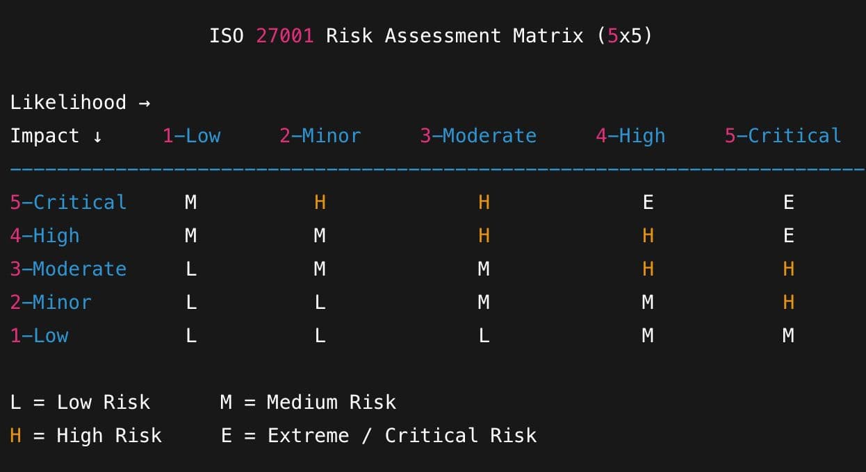 This matrix is acceptable for ISO 27001 and can be adapted to your severity levels.